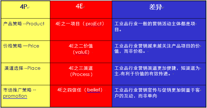 4P與4E的區(qū)別