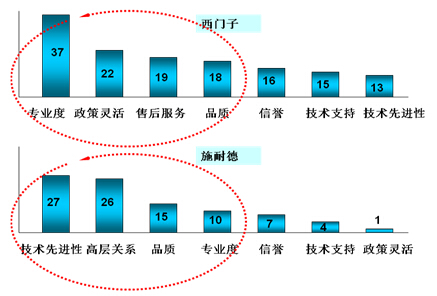 鎮(zhèn)江西門子的卡位營(yíng)銷策略解析