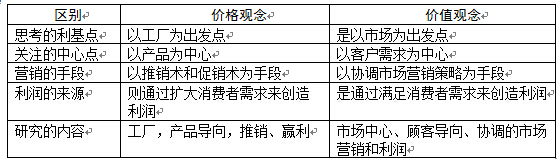 價格觀念與價值觀念的區(qū)別