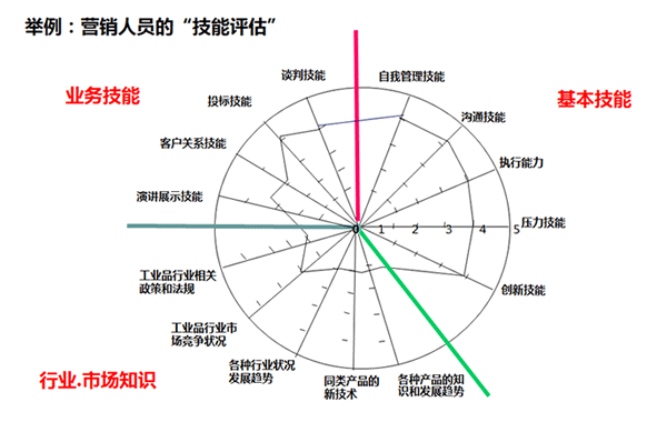 銷(xiāo)售能力模型