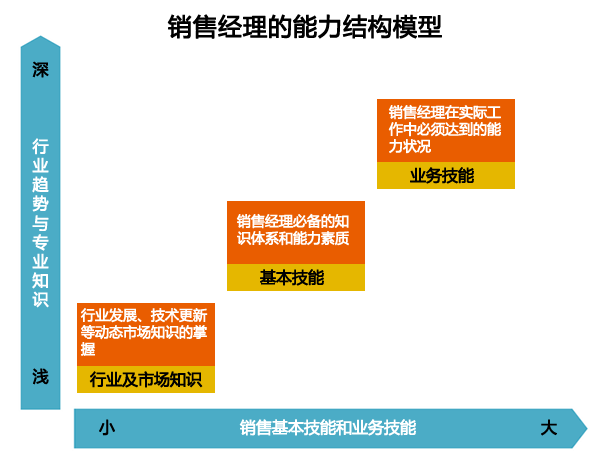 銷(xiāo)售能力的結(jié)構(gòu)模型