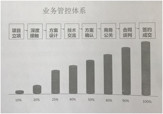 業(yè)務管控體系