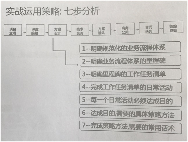 實戰(zhàn)運用策略：七步分析